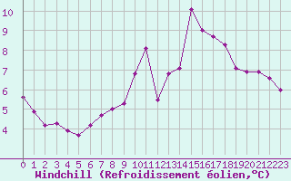 Courbe du refroidissement olien pour Souprosse (40)