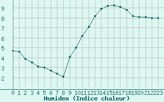 Courbe de l'humidex pour Limoges (87)