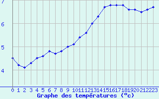 Courbe de tempratures pour Sainte-Menehould (51)