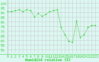 Courbe de l'humidit relative pour Vias (34)