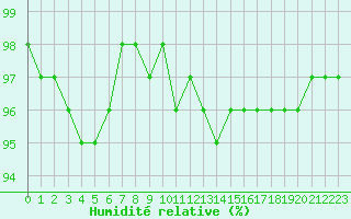 Courbe de l'humidit relative pour Sermange-Erzange (57)