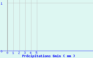 Diagramme des prcipitations pour Barreme (04)