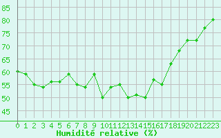 Courbe de l'humidit relative pour Cap Corse (2B)