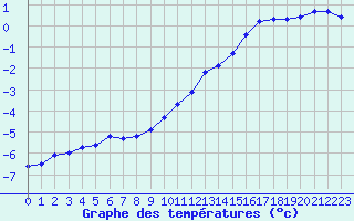 Courbe de tempratures pour La Beaume (05)