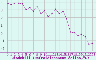 Courbe du refroidissement olien pour Trappes (78)