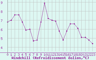 Courbe du refroidissement olien pour Poitiers (86)