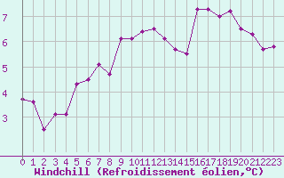 Courbe du refroidissement olien pour Gourdon (46)