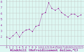 Courbe du refroidissement olien pour Trgueux (22)
