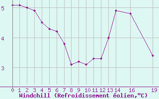 Courbe du refroidissement olien pour Herserange (54)