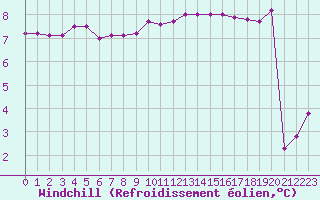Courbe du refroidissement olien pour Malbosc (07)