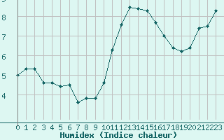 Courbe de l'humidex pour Sausseuzemare-en-Caux (76)