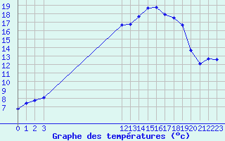 Courbe de tempratures pour San Chierlo (It)