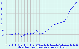 Courbe de tempratures pour Landivisiau (29)