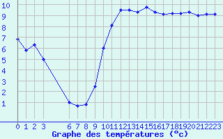 Courbe de tempratures pour Sarzeau (56)