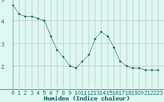 Courbe de l'humidex pour Lyon - Saint-Exupry (69)