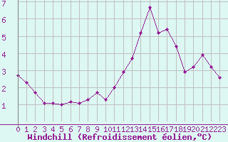 Courbe du refroidissement olien pour Variscourt (02)