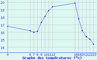 Courbe de tempratures pour Jan (Esp)