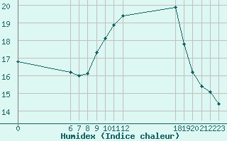 Courbe de l'humidex pour Jan (Esp)