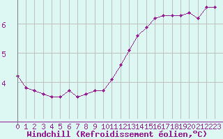 Courbe du refroidissement olien pour Hd-Bazouges (35)