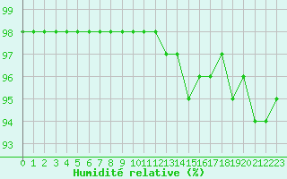 Courbe de l'humidit relative pour Biache-Saint-Vaast (62)