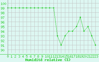 Courbe de l'humidit relative pour Saint-Mdard-d'Aunis (17)