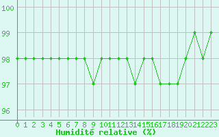 Courbe de l'humidit relative pour Nantes (44)