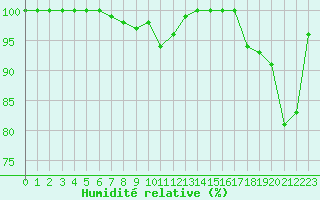 Courbe de l'humidit relative pour Montauban (82)