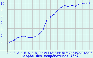 Courbe de tempratures pour Sorcy-Bauthmont (08)