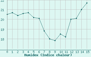 Courbe de l'humidex pour Pertuis - Le Farigoulier (84)