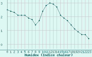 Courbe de l'humidex pour Vichy (03)