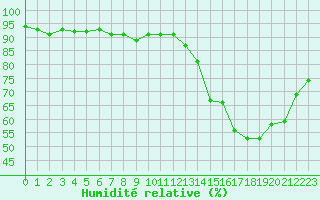 Courbe de l'humidit relative pour Albi (81)