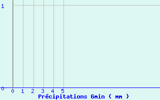 Diagramme des prcipitations pour Chalus (87)