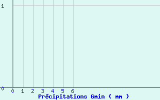 Diagramme des prcipitations pour Die (26)