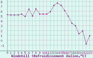 Courbe du refroidissement olien pour Le Touquet (62)