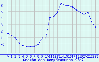 Courbe de tempratures pour Crest (26)