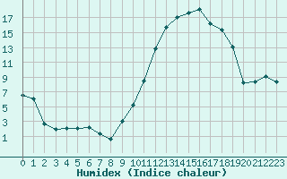 Courbe de l'humidex pour Rodez (12)