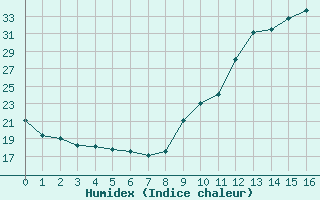 Courbe de l'humidex pour Blus (40)