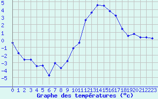 Courbe de tempratures pour Ble / Mulhouse (68)