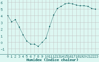 Courbe de l'humidex pour Trappes (78)