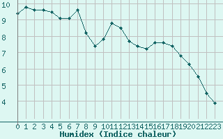 Courbe de l'humidex pour Salon-de-Provence (13)