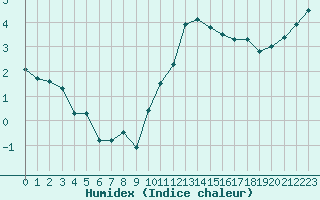 Courbe de l'humidex pour Albert-Bray (80)