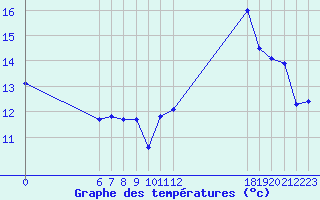 Courbe de tempratures pour Jan (Esp)