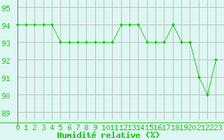 Courbe de l'humidit relative pour Mont-Aigoual (30)