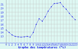 Courbe de tempratures pour Jan (Esp)