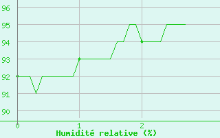 Courbe de l'humidit relative pour Rollainville (88)