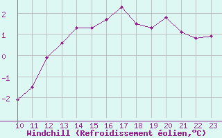 Courbe du refroidissement olien pour Chteaudun (28)