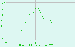 Courbe de l'humidit relative pour Saint-Hilaire-sur-Helpe (59)