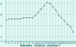 Courbe de l'humidex pour Sorcy-Bauthmont (08)