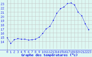 Courbe de tempratures pour Saint-Quentin (02)