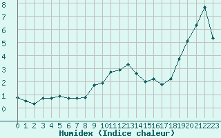 Courbe de l'humidex pour Xonrupt-Longemer (88)